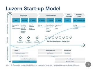 # 21 | © Centre for Leadership 2013-2014 – all rights reserved | service@centre-for-leadership.com
Luzern Start-up Model
 