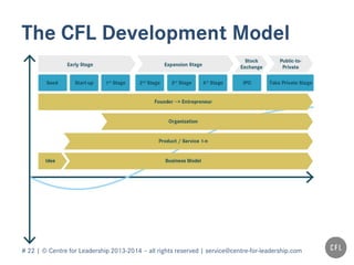 # 22 | © Centre for Leadership 2013-2014 – all rights reserved | service@centre-for-leadership.com
The CFL Development Model
 