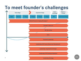 # 23 | © Centre for Leadership 2013-2014 – all rights reserved | service@centre-for-leadership.com
To meet founder’s challenges
 