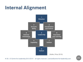 # 30 | © Centre for Leadership 2013-2014 – all rights reserved | service@centre-for-leadership.com
Internal Alignment
(Keller, Price 2010)
 