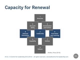 # 32 | © Centre for Leadership 2013-2014 – all rights reserved | service@centre-for-leadership.com
Capacity for Renewal
(Keller, Price 2010)
 