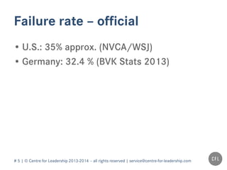 # 5 | © Centre for Leadership 2013-2014 – all rights reserved | service@centre-for-leadership.com
Failure rate – official
• U.S.: 35% approx. (NVCA/WSJ)
• Germany: 32.4 % (BVK Stats 2013)
 