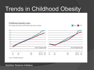 Trends in Childhood Obesity




Nutrition Science Initiative
 