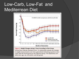 Low-Carb, Low-Fat and
Mediterrean Diet
 