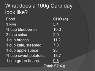 What does a 100g Carb day
look like?
Food                      CHO (g)
1 kiwi                    5.4
½ cup blueberries         10.0
2 tbsp salsa              2.0
1 cup broccoli            11.2
1 cup kale, steamed       7.3
1 cup apple suace         28
½ cup sweet potatoes      18.7
1 cup green beans         9.8
                    Total: 92.4 g
 