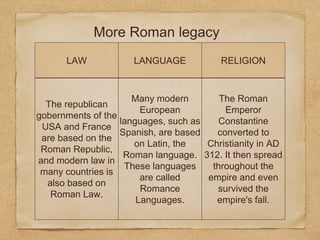 LAW LANGUAGE RELIGION
The republican
gobernments of the
USA and France
are based on the
Roman Republic,
and modern law in
many countries is
also based on
Roman Law.
Many modern
European
languages, such as
Spanish, are based
on Latin, the
Roman language.
These languages
are called
Romance
Languages.
The Roman
Emperor
Constantine
converted to
Christianity in AD
312. It then spread
throughout the
empire and even
survived the
empire's fall.
More Roman legacy
 