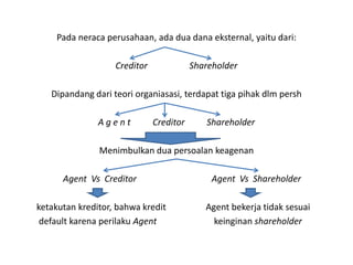 Pada neraca perusahaan, ada dua dana eksternal, yaitu dari:

                   Creditor              Shareholder

   Dipandang dari teori organiasasi, terdapat tiga pihak dlm persh

               Agent          Creditor      Shareholder

               Menimbulkan dua persoalan keagenan

      Agent Vs Creditor                       Agent Vs Shareholder

ketakutan kreditor, bahwa kredit            Agent bekerja tidak sesuai
 default karena perilaku Agent                keinginan shareholder
 