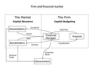 Firm and financial market


      The Market                                The Firm
    Capital Structure                         Capital Budgeting

                      Dividends
Stockholders                                      Cash flow

               Equity
                                  Financial
                                                               Projects
               Debt               Manager

 Bondholders                                     Investments
                      Interest



                                  Corporate
Personal                          Taxes
Taxes

                          Government
 