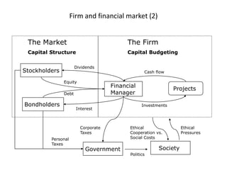 Firm and financial market (2)


 The Market                               The Firm
 Capital Structure                        Capital Budgeting

                      Dividends
Stockholders                                      Cash flow

               Equity
                                    Financial
                                                               Projects
               Debt                 Manager

Bondholders                                      Investments
                      Interest



                        Corporate          Ethical                Ethical
                        Taxes              Cooperation vs.        Pressures
         Personal                          Social Costs
         Taxes
                          Government                    Society
                                           Politics
 