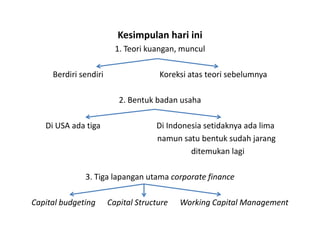 Kesimpulan hari ini
                         1. Teori kuangan, muncul

     Berdiri sendiri                 Koreksi atas teori sebelumnya

                          2. Bentuk badan usaha

   Di USA ada tiga                  Di Indonesia setidaknya ada lima
                                    namun satu bentuk sudah jarang
                                             ditemukan lagi

              3. Tiga lapangan utama corporate finance

Capital budgeting      Capital Structure   Working Capital Management
 