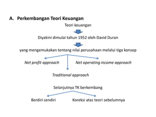 A. Perkembangan Teori Keuangan
                            Teori keuangan

              Diyakini dimulai tahun 1952 oleh David Duran

    yang mengemukakan tentang nilai perusahaan melalui tiga konsep

      Net profit approach         Net operating income approach

                      Traditional approach

                       Selanjutnya TK berkembang

          Berdiri sendiri       Koreksi atas teori sebelumnya
 