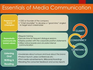 Essentials of Media Communication
• CEO or founder of the company
• “Chief storyteller” to develop a “good story” angled
to target each stakeholder
Presence of
Brand
Champion
•Regular training
•Devote time for frequent dialogue sessions
•Display posters with the corporate position statements
•Utilise notice boards and circulate internal
communication
Repeatedly
communicate
brand values
•Awareness about rumours and buzz about the brand
•Product launch, press conferences etc.
•Print media advertisements, Billboards/Hoardings
•Reading the consumer feedback and survey reports
Listening
Oral
Writing &
Reading
 