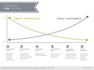 CHARITABLE
FUND OPTIONS
HIGH
LOW
Unrestricted
Fund
Broad gift for
community;
community
foundation
awards grants
Field of Interest
Fund
Targeted gift to
a specific area;
community foundation
awards grants
Designated
Fund
Gift to benefit a
specific organization
Donor Advised
Fund
Gift fund for donor-
recommended
grantmaking
Supporting
Organization
Some attributes of
private foundation
with community
foundation support
Private
Foundation
Independent
board awards
grants and
separate
administration
Impact flexibility Donor involvement
©2013 COF & MCFVCelebrating the Centennial of Community Foundations in America, 1914-2014
 