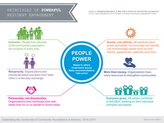 THE COMMUNITY FOUNDATION
PRINCIPLES OF POWERFUL
RESIDENT ENGAGEMENT
Inclusive. People from all parts
of the community’s population
are involved in every way.
Everyone gives. All parties contribute
to the effort, drawing on their individual
strengths and assets.
Reciprocity. Organizations and
individuals teach and learn from each
other in a two-way exchange.
Assets, not deficits. All residents have
power and ability. Communities can identify,
use and leverage assets such as time,
talents, experiences, networks and more.
Partnership, not directorship.
Organizations and individuals work with,
rather than for or on behalf of communities.
PEOPLE
POWER
Based on Engaging Residents: A New Call to Action for Community Foundations,
a 2013 report prepared by the CFLeads Cultivating Community Engagement Panel.
©2013 COF & MCFVCelebrating the Centennial of Community Foundations in America, 1914-2014
More than money. Organizations have
many resources to strengthen communities.
Relate to others
Understand issues
Make recommendations
Take action
 