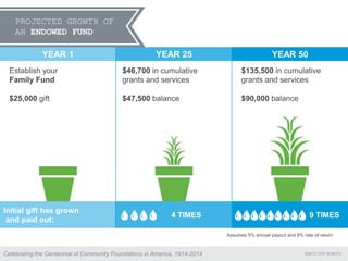 PROJECTED GROWTH OF
AN ENDOWED FUND
YEAR 1 YEAR 25 YEAR 50
Establish your
Family Fund
$25,000 gift
$46,700 in cumulative
grants and services
$47,500 balance
Initial gift has grown
and paid out:
4 TIMES 9 TIMES
Assumes 5% annual payout and 8% rate of return
$135,500 in cumulative
grants and services
$90,000 balance
©2013 COF & MCFVCelebrating the Centennial of Community Foundations in America, 1914-2014
 
