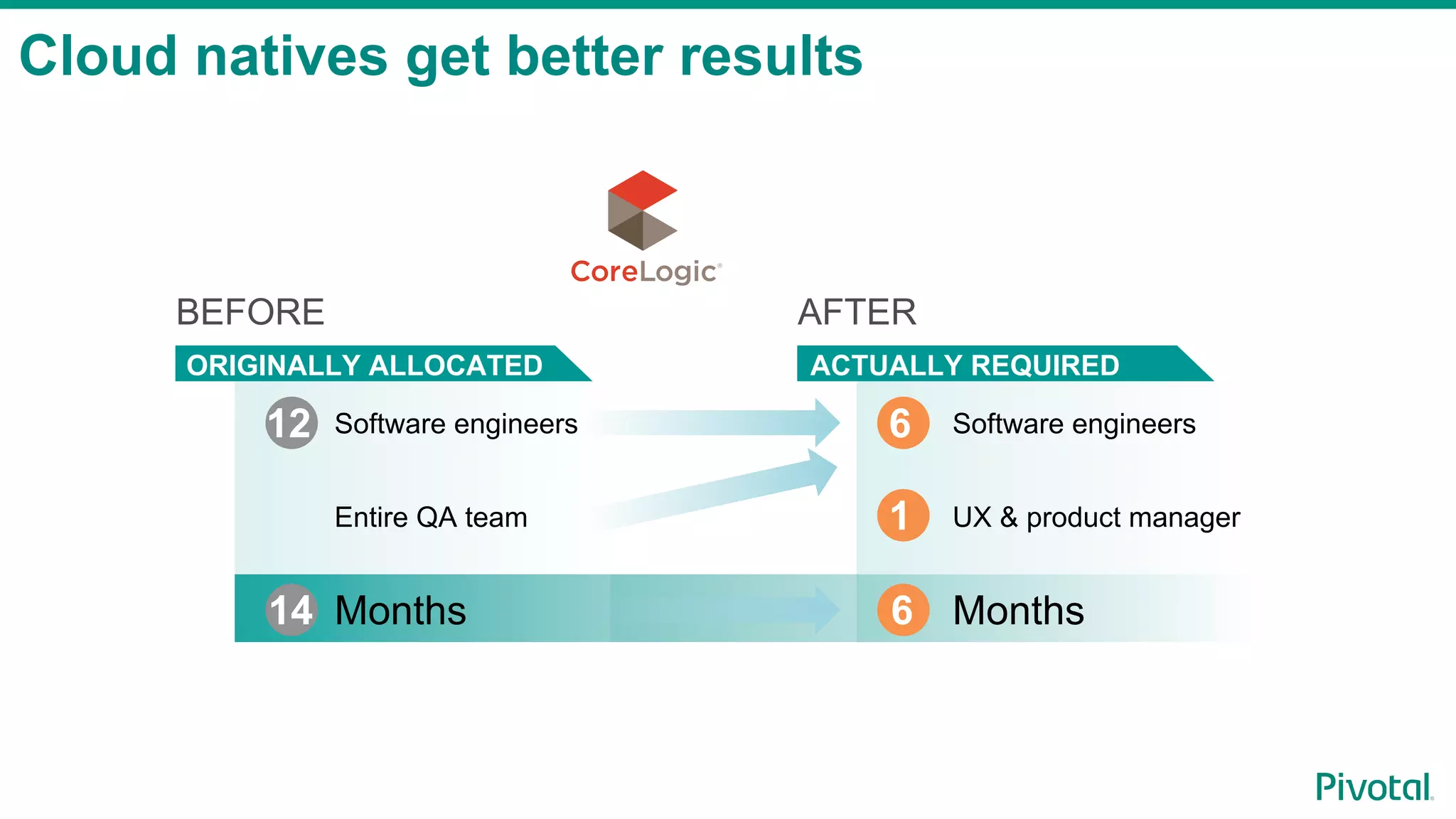 Cloud natives get better results
12 Software engineers 6 Software engineers
Entire QA team UX & product manager1
14 Months 6 Months
ACTUALLY REQUIREDORIGINALLY ALLOCATED
BEFORE AFTER
 