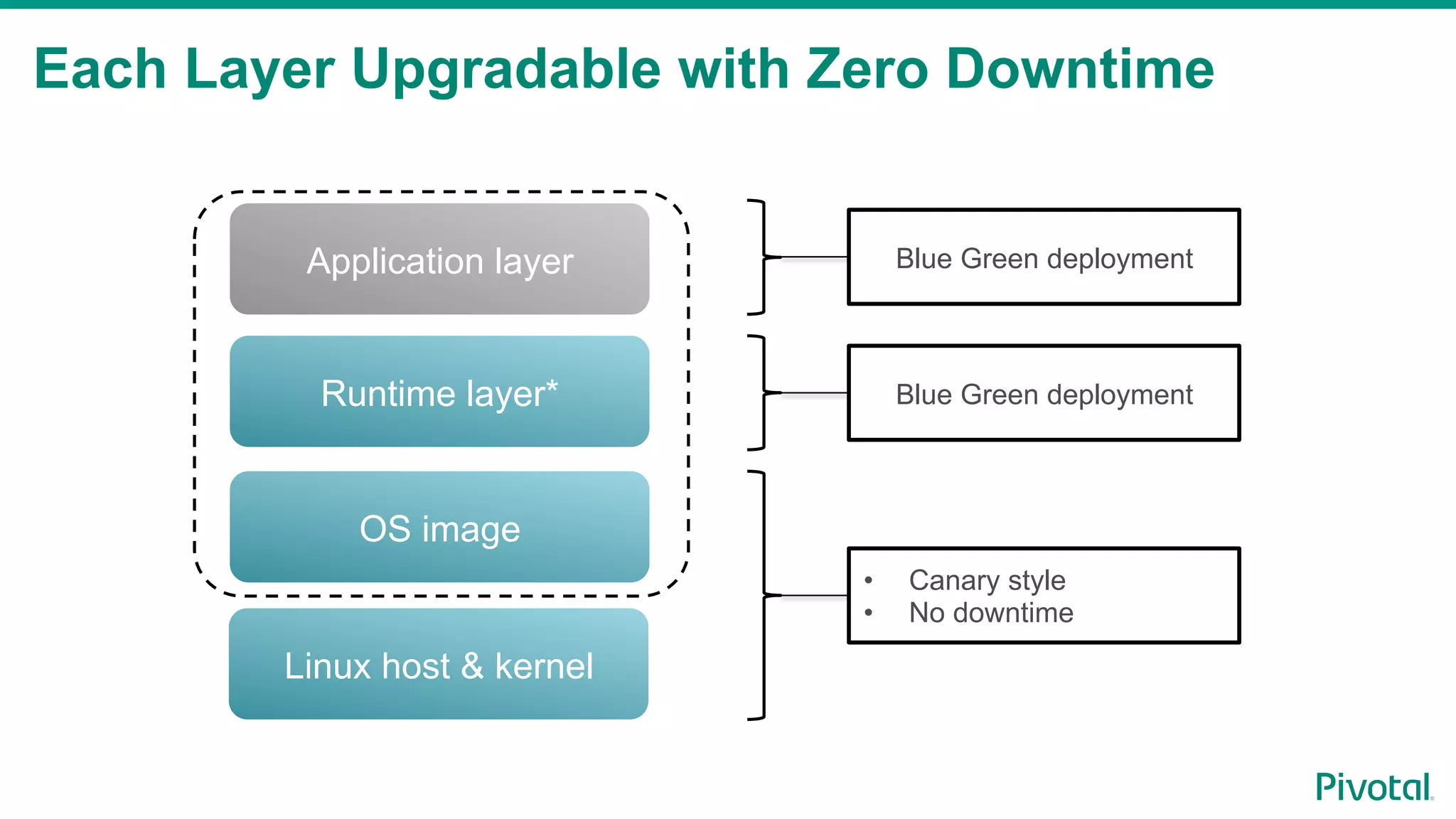 * Devs may bring a custom buildpack
Runtime layer*
OS image
Application layer
Linux host & kernel
Blue Green deployment
Blue Green deployment
•  Canary style
•  No downtime
Each Layer Upgradable with Zero Downtime
 