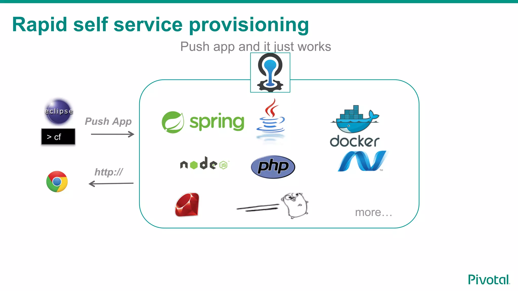 more…
Rapid self service provisioning
Push app and it just works
http://
Push App
> cf
 