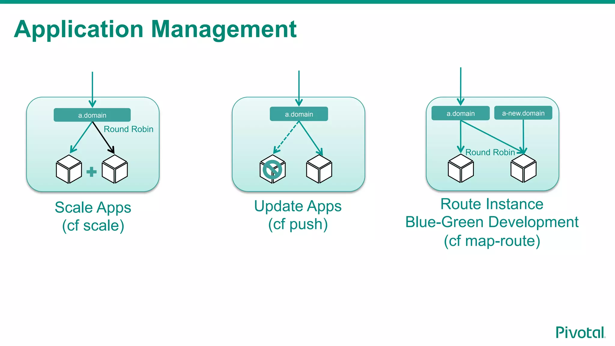 a.domain
Scale Apps
(cf scale)
Update Apps
(cf push)
a.domain a.domain a-new.domain
Route Instance
Blue-Green Development
(cf map-route)
Round Robin
Round Robin
Application Management
 
