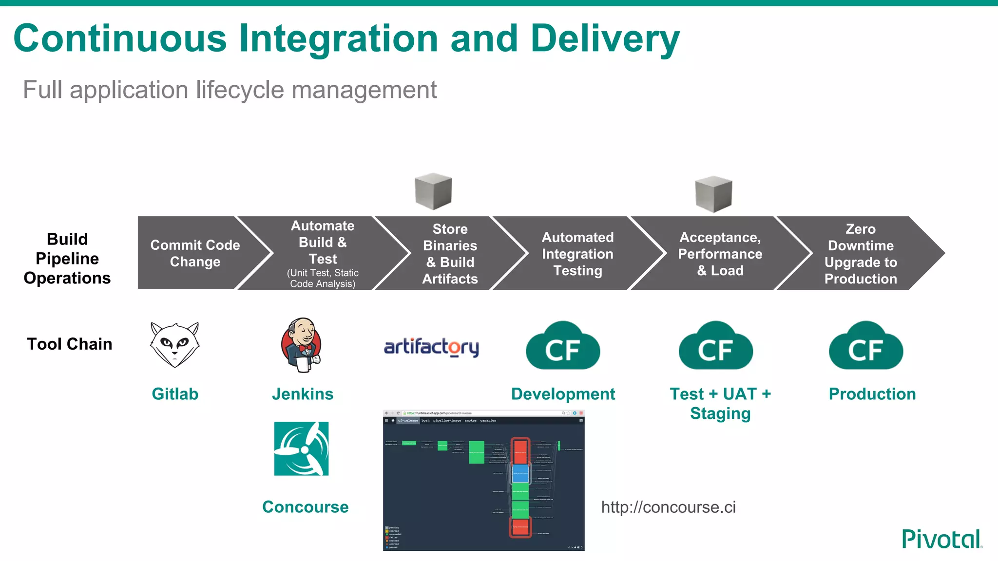 Continuous Integration and Delivery
Full application lifecycle management
Commit Code
Change
Automate
Build &
Test
(Unit Test, Static
Code Analysis)
Store
Binaries
& Build
Artifacts
Automated
Integration
Testing
Acceptance,
Performance
& Load
Zero
Downtime
Upgrade to
Production
Build
Pipeline
Operations
Tool Chain
Development Test + UAT +
Staging
ProductionGitlab Jenkins
Concourse http://concourse.ci
 