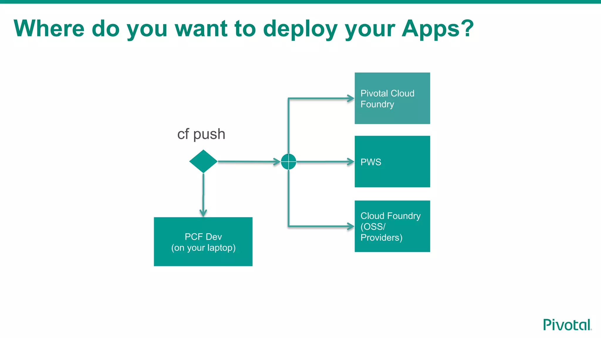 Where do you want to deploy your Apps?
In-house
expertise?
PCF Dev
(on your laptop)
Yes
No
Multi-tenancy OK?
Pivotal Cloud
Foundry
PWS
Cloud Foundry
(OSS/
Providers)
cf push
 