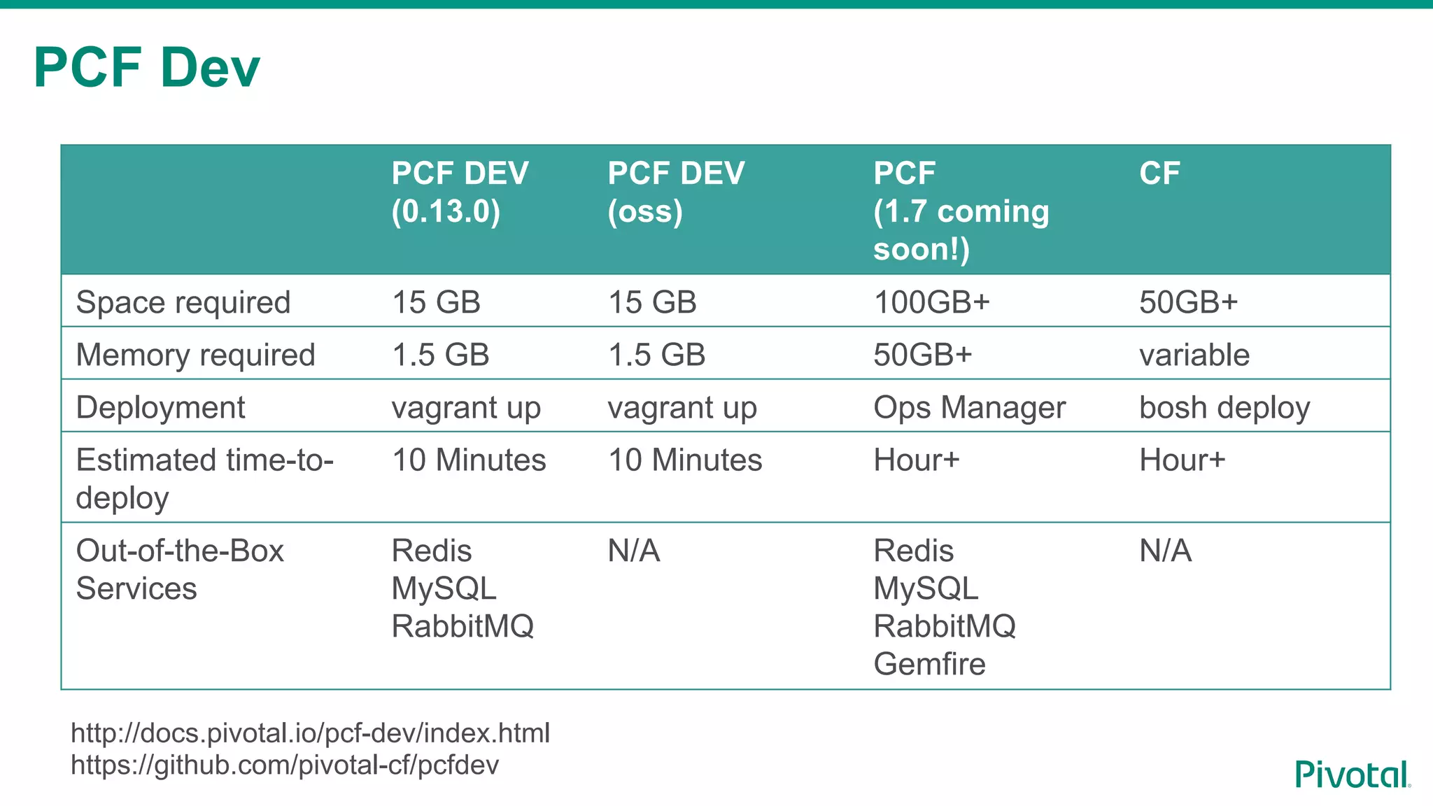 PCF Dev
PCF DEV
(0.13.0)
PCF DEV
(oss)
PCF
(1.7 coming
soon!)
CF
Space required 15 GB 15 GB 100GB+ 50GB+
Memory required 1.5 GB 1.5 GB 50GB+ variable
Deployment vagrant up vagrant up Ops Manager bosh deploy
Estimated time-to-
deploy
10 Minutes 10 Minutes Hour+ Hour+
Out-of-the-Box
Services
Redis
MySQL
RabbitMQ
N/A Redis
MySQL
RabbitMQ
Gemfire
N/A
http://docs.pivotal.io/pcf-dev/index.html
https://github.com/pivotal-cf/pcfdev
 