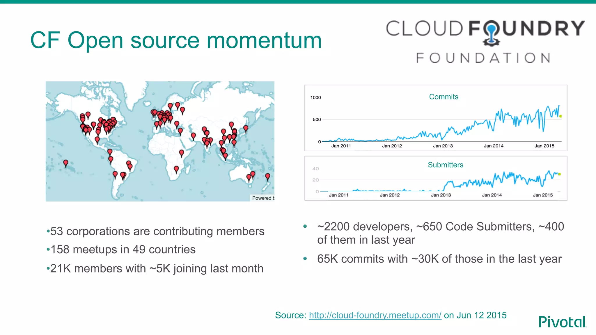 CF Open source momentum
• 53 corporations are contributing members
• 158 meetups in 49 countries
• 21K members with ~5K joining last month
Submitters
Commits
Ÿ  ~2200 developers, ~650 Code Submitters, ~400
of them in last year
Ÿ  65K commits with ~30K of those in the last year
Source: http://cloud-foundry.meetup.com/ on Jun 12 2015
 