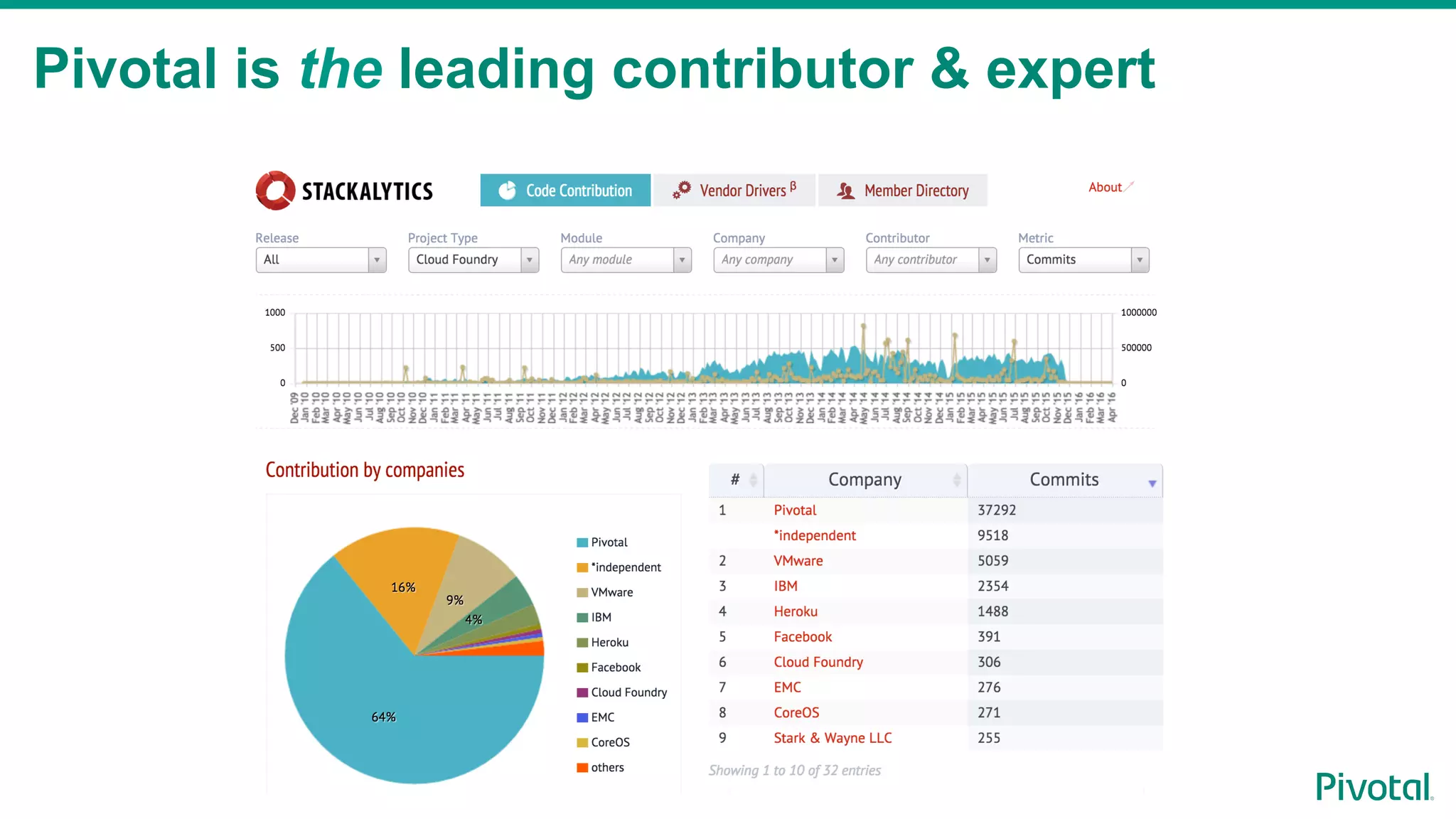 Pivotal is the leading contributor & expert
 
