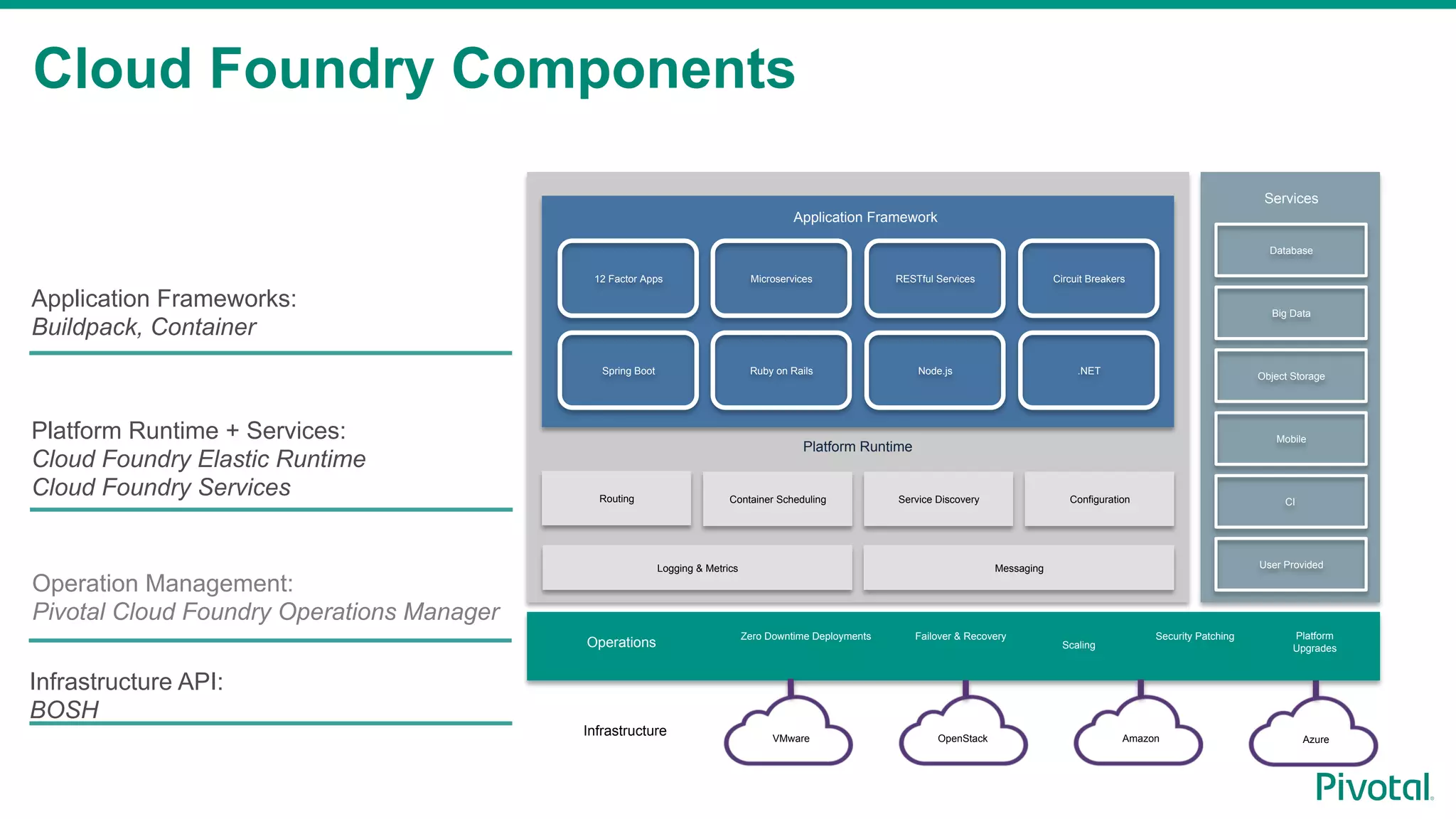 Infrastructure API:
BOSH
Operation Management:
Pivotal Cloud Foundry Operations Manager
Platform Runtime + Services:
Cloud Foundry Elastic Runtime
Cloud Foundry Services
Application Frameworks:
Buildpack, Container
Service Discovery
Services
Platform Runtime
Routing
Database
ConfigurationContainer Scheduling
Big Data
Object Storage
Mobile
CI
User ProvidedLogging & Metrics Messaging
Operations
Zero Downtime Deployments Failover & Recovery
Scaling
Security Patching Platform
Upgrades
Infrastructure OpenStackVMware Amazon
Application Framework
Circuit Breakers12 Factor Apps RESTful ServicesMicroservices
.NETSpring Boot Node.jsRuby on Rails
Azure
Cloud Foundry Components
 