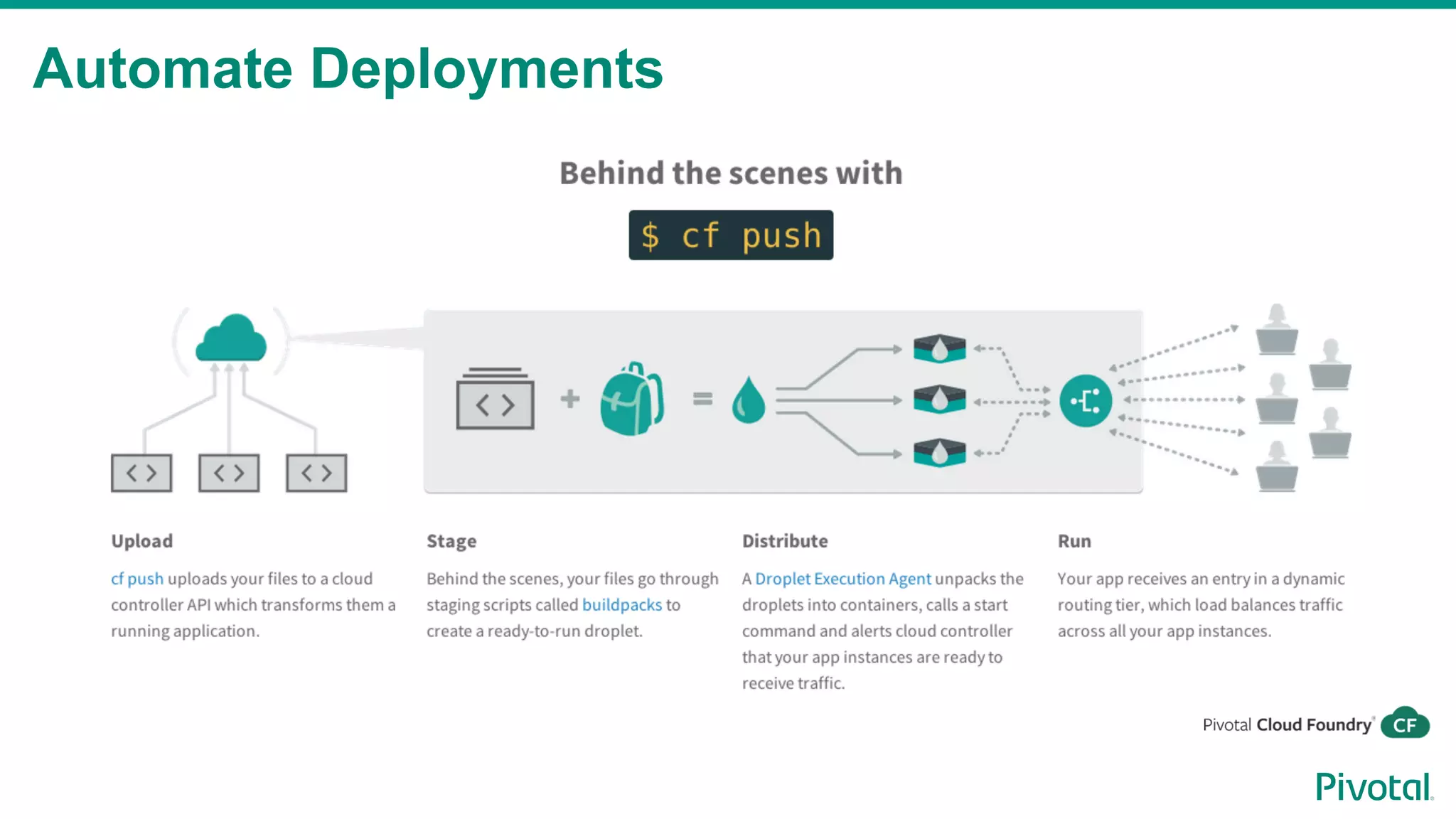 Automate Deployments
 