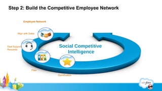 Track the competition in the Opportunity record
   1. Identify competitive presence
   2. Identify the level of threat
   3. Link to competitive resources

           1                                      3


           2
 