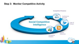 Use Analytics to align with Executive Management




                                                   3rd Party Analysis

  Win rates      Pipeline        Trending
 