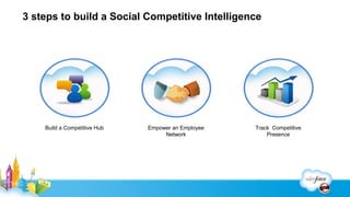 Step 1: Create a Competitive Hub
                      Competitor Hub




                           Groups


                  Social Competitive
                     Intelligence
 