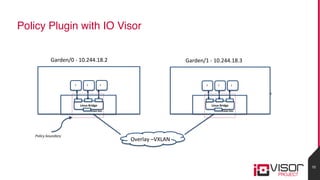 Policy Plugin with IO Visor
10
Overlay	–VXLAN	
192.168.0.0/16	 192.168.1.0/16	
Linux	Bridge	
Vxlan	Dev	
C	 C	 C	
Garden/1	...