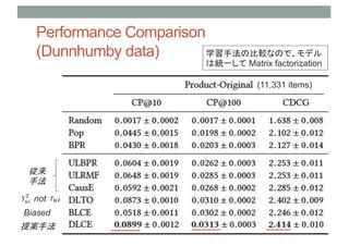 (11,331 items)
Performance Comparison
(Dunnhumby data)

ַ
᰸ַ
Biased
not
ѧַα^ʤΤǡǥ
Ͻyһ Matrix factorization
 