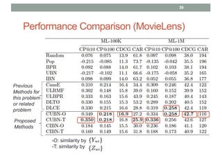 Performance Comparison (MovieLens)
39
Proposed
Methods
Previous
Methods for
this problem
or related
problem
-O: similarity by
-T: similarity by
 