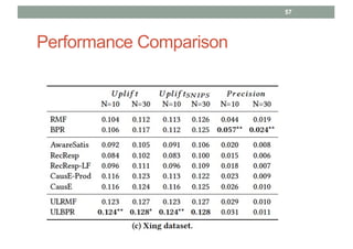 Performance Comparison
57
 