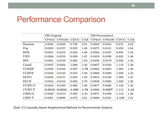 Performance Comparison
58
[Sato 21] Causality-Aware Neighborhood Methods for Recommender Systems
 