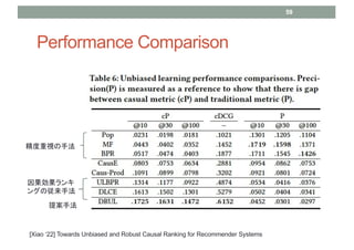 Performance Comparison
59
᰸ַ
ҕַ

󥰤Ώַ
[Xiao 22] Towards Unbiased and Robust Causal Ranking for Recommender Systems
 