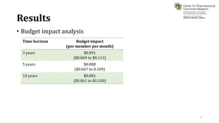 Results
• Budget impact analysis
Time horizon Budget impact
(per member per month)
3 years $0.091
($0.069 to $0.113)
5 years $0.088
($0.067 to 0.109)
10 years $0.081
($0.061 to $0.100)
12
 