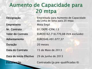 Designação Empreitada para Aumento de Capacidade
da Linha de Sena para 20 mtpa
Empreiteiro Mota Engil
Nr. Contrato 01/DEPE-CFM/13
Valor do Contrato EUROS162.718.770,88 (IVA excluido)
Adiantamento EUROS46.491.077,37
Duração 20 meses
Data do Contrato
Data de Inicio Efectivo
Fiscalização
15 de Maio de 2013
29 de Junho de 2013
Contratada (ja pre-qualificadas 6)
 