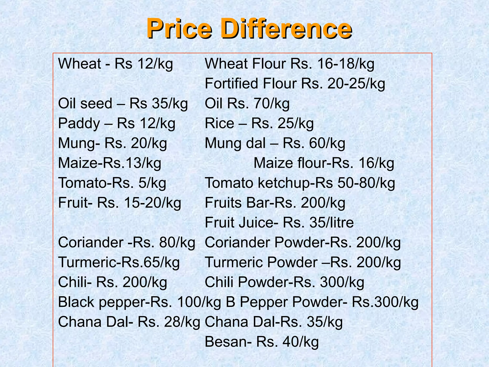 PPrriiccee DDiiffffeerreennccee 
Wheat - Rs 12/kg Wheat Flour Rs. 16-18/kg 
Fortified Flour Rs. 20-25/kg 
Oil seed – Rs 35/kg Oil Rs. 70/kg 
Paddy – Rs 12/kg Rice – Rs. 25/kg 
Mung- Rs. 20/kg Mung dal – Rs. 60/kg 
Maize-Rs.13/kg Maize flour-Rs. 16/kg 
Tomato-Rs. 5/kg Tomato ketchup-Rs 50-80/kg 
Fruit- Rs. 15-20/kg Fruits Bar-Rs. 200/kg 
Fruit Juice- Rs. 35/litre 
Coriander -Rs. 80/kg Coriander Powder-Rs. 200/kg 
Turmeric-Rs.65/kg Turmeric Powder –Rs. 200/kg 
Chili- Rs. 200/kg Chili Powder-Rs. 300/kg 
Black pepper-Rs. 100/kg B Pepper Powder- Rs.300/kg 
Chana Dal- Rs. 28/kg Chana Dal-Rs. 35/kg 
Besan- Rs. 40/kg 
 