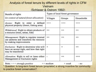 Analysis of forest tenure by different levels of rights in CFM
Vietnam
(Schlager & Ostrom 1992)
* Question: Is long-term forest tenure (proprietor) a strong incentive for community
to practice forest conservation?
 