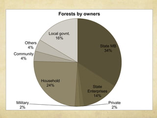 State MB
34%
State
Enterprises
14%
Private
2%
Military
2%
Household
24%
Community
4%
Others
4%
Local govnt.
16%
Forests by owners
 