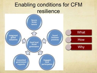Enabling conditions for CFM
resilience
What
How
Why
 