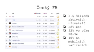 Český FB
❏ 3,5 milionu
aktivních
uživatelů
❏ 52% žen
❏ 52% ve věku
18-34
❏ 40% na
mobilních
zařizeních
 