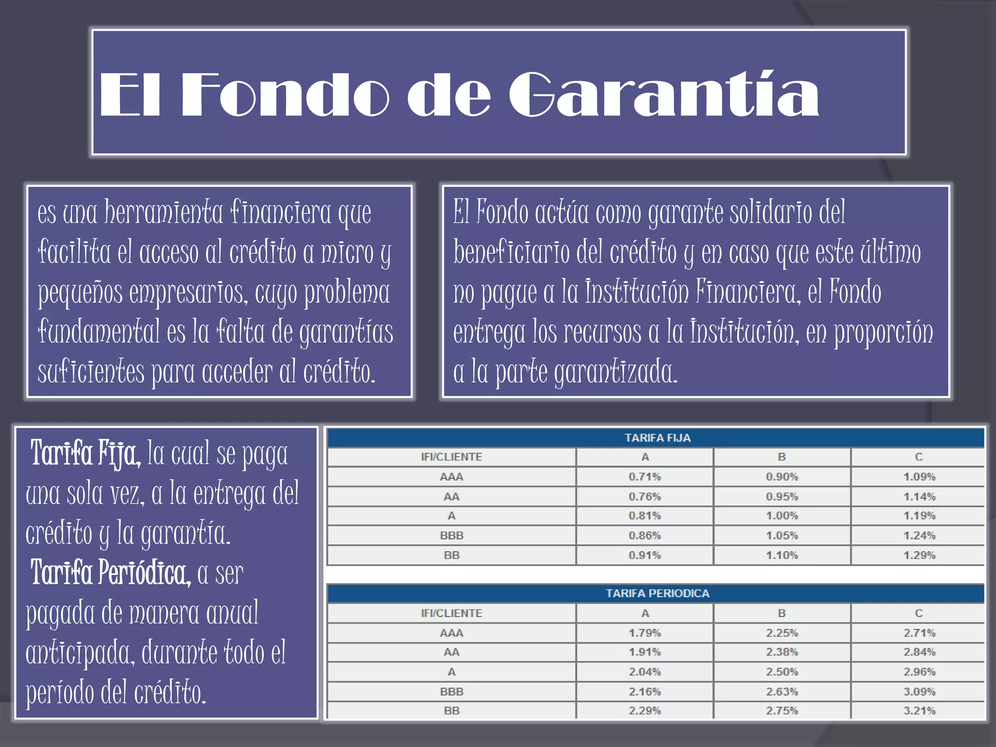 El Fondo de Garantía
 es una herramienta financiera que         El Fondo actúa como garante solidario del
 facilita el acceso al crédito a micro y   beneficiario del crédito y en caso que este último
 pequeños empresarios, cuyo problema       no pague a la Institución Financiera, el Fondo
 fundamental es la falta de garantías      entrega los recursos a la Institución, en proporción
 suficientes para acceder al crédito.      a la parte garantizada.

 Tarifa Fija, la cual se paga
una sola vez, a la entrega del
crédito y la garantía.
 Tarifa Periódica, a ser
pagada de manera anual
anticipada, durante todo el
período del crédito.
 
