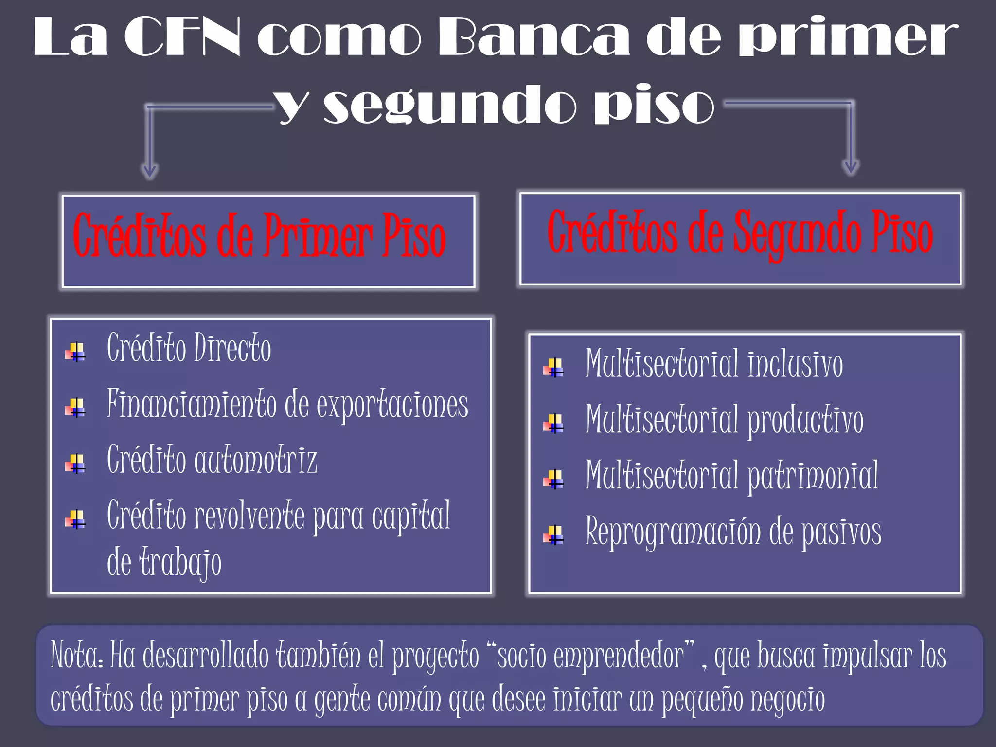 La CFN como Banca de primer
        y segundo piso

  Créditos de Primer Piso                      Créditos de Segundo Piso
     Crédito Directo                               Multisectorial inclusivo
     Financiamiento de exportaciones               Multisectorial productivo
     Crédito automotriz                            Multisectorial patrimonial
     Crédito revolvente para capital               Reprogramación de pasivos
     de trabajo

Nota: Ha desarrollado también el proyecto “socio emprendedor” , que busca impulsar los
créditos de primer piso a gente común que desee iniciar un pequeño negocio
 