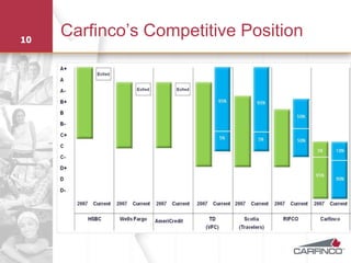 10
     Carfinco’s Competitive Position
 