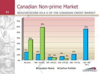 Canadian Non-prime Market
11   BEACON SCORE AS A % OF THE CANADIAN CREDIT MARKET


     70%
                               58%
     60%                                                                                55%


     50%


     40%         36%


     30%


     20%   14%
                        10%                                              10%
                                                         6%
     10%                                 5%     4%              2%

     0%
           No Score    000 - 619 [D]   620 - 649 [C]   650 - 679 [B]   680 - 719 [A]   720 - 999
                                                                                         [A+]

                           Canadian Market              Carfinco Portfolio
 